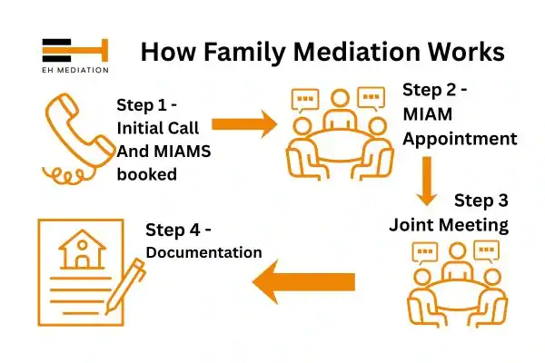 EH mediation - family mediation Stockport process
